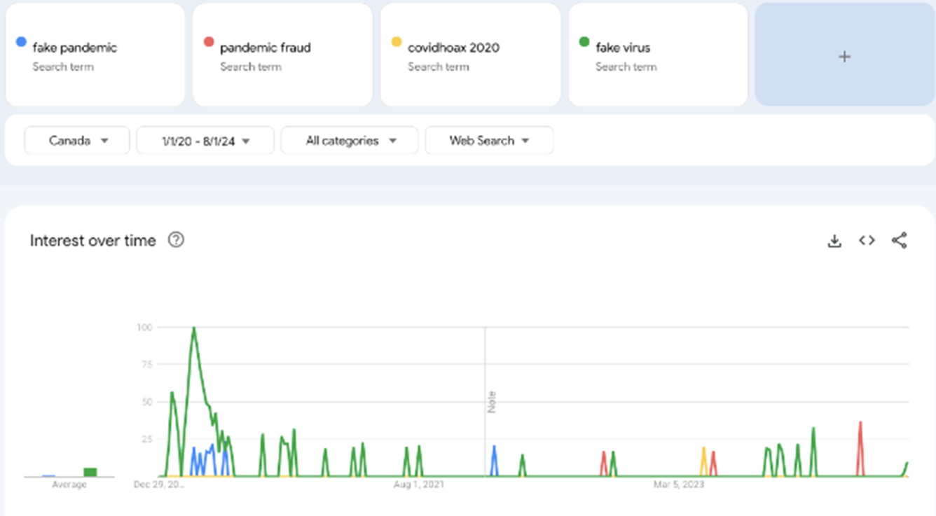 A graph showing the use of keywords associated with skepticism about the COVID-19 pandemic